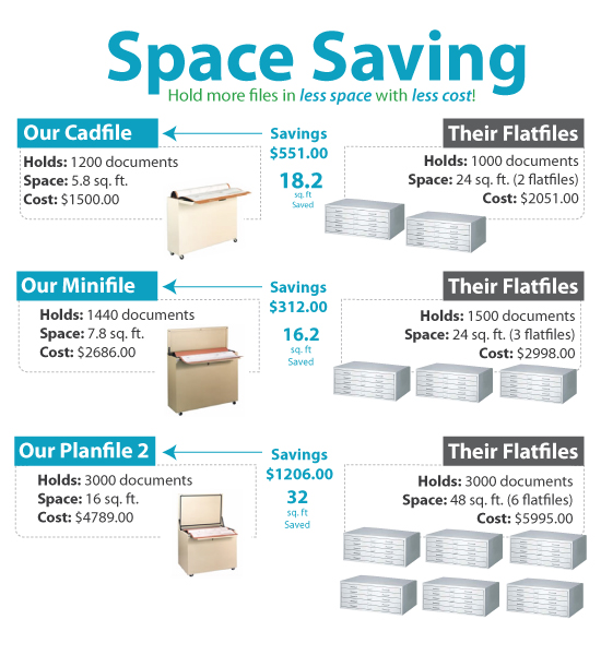 Why vertical filing? Because these vertical filies hold more documents in up to 70% less space than flat file cabinets. While saving money and protecting your documents. These cabinets are much easier to use than any flat file cabinet. And there is a cabinet for every filing need. The smallest Cadfile cabinet holds as many documents as two flat file cabinets. At a much smaller cost. Also, the Cadfile is only 10.75" deep and needs only 5.8 square feet of office space. Where as a flat file cabinet would need 24 square feet of floor space. The Minifile cabinet can replace  3 flat file cabinets using only 7.8 square feet of floor space. While flat file cabinets would take 24 square feet of floor space. And large Planfile 2 cabinet can store as many maps, plans, prints or drawings as 6 flat file cabinets. Saving 32 square feet of office space. And costs less. Also these cabinets have many features. Features that protect documents and make filing easier.